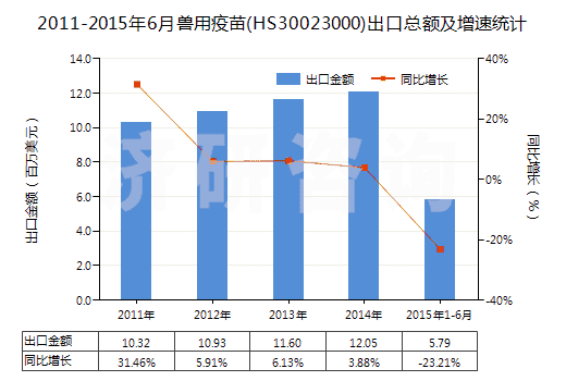2011-2015年6月獸用疫苗(HS30023000)出口總額及增速統(tǒng)計(jì)